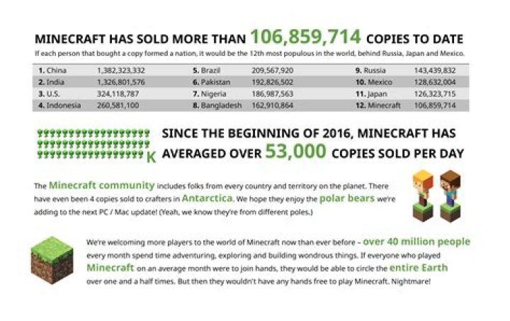 How many copies of minecraft have been sold